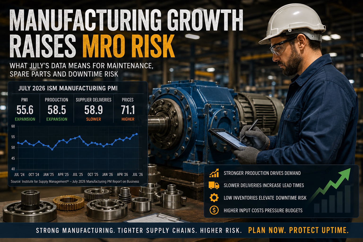 Reliability engineer inspecting an industrial gearbox and motor while reviewing maintenance data as manufacturing production increases and supply chain risks grow.